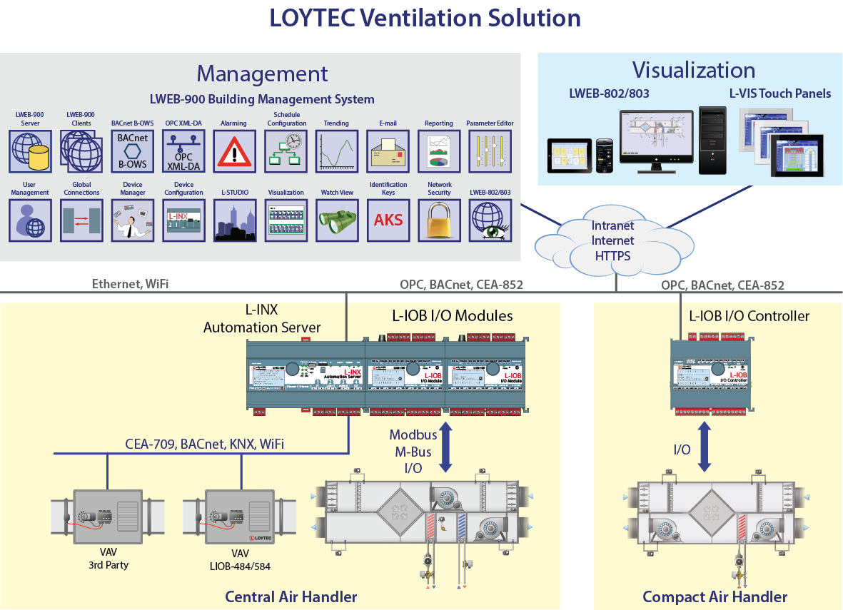 LOYTEC Ventilation Solution