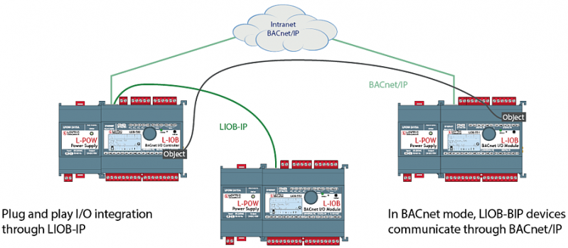 Pug and play I/O Integration through LIOB-IP Pug and play I/O Integration through LIOB-IP