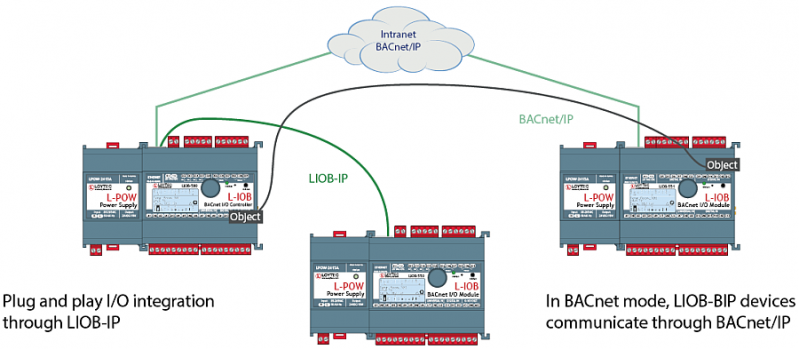 Pug and play I/O Integration through LIOB-IP