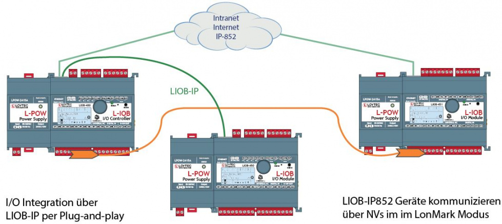 I/O Integration über LIOB-IP per Plug-and-play