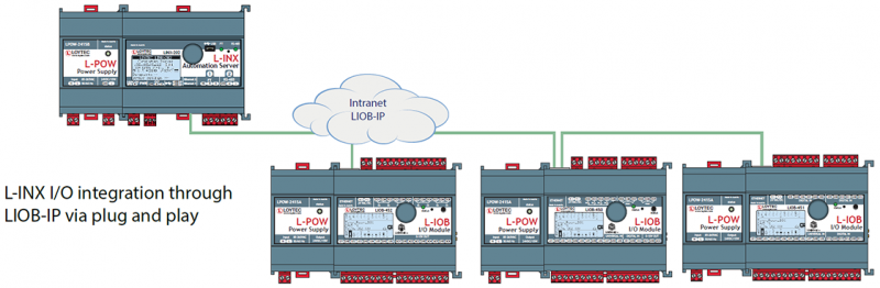 I/O Integration through LIOB-IP via plug and play