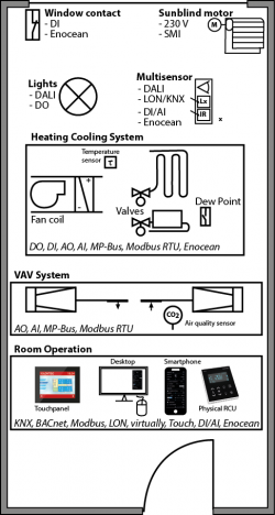 requirements to room automation