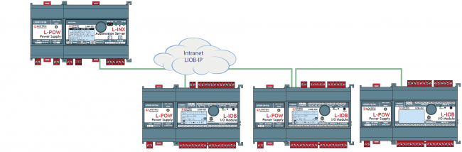 L‑INX I/O Integration über LIOB‑IP per Plug-and-play.