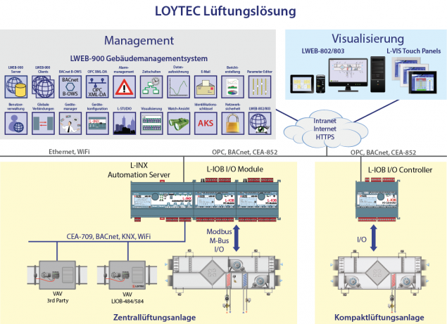 LOYTEC Lüftungslösung