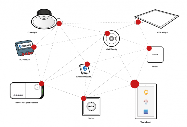Bluetooth SIG Mesh 