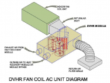 DVHR fan coil AC unit
