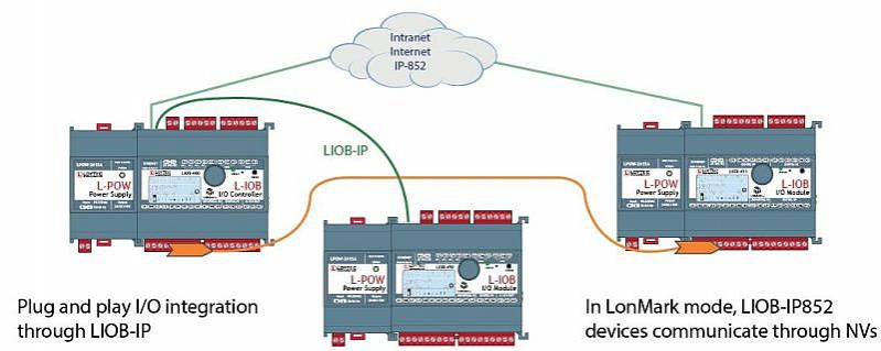 Plug and play I/O integration through LIOB-IP