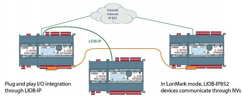 Plug and play I/O integration through LIOB-IP Plug and play I/O integration through LIOB-IP