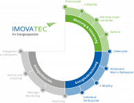 imovatec grafik energiedienstleistungen