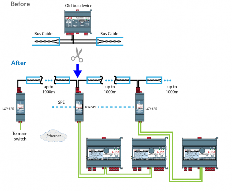 LOY-SPE Use Case 2: Reuse existing single pair bus