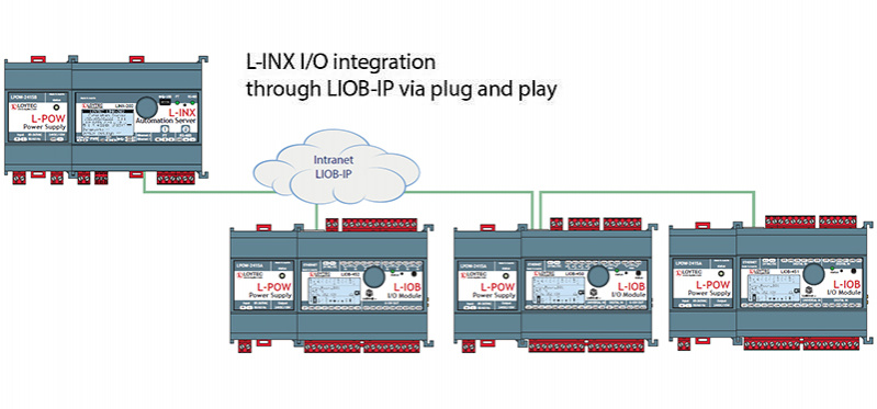 L-INX I/O Integration through LIOB-IP via Plug 'n Play L-INX I/O Integration through LIOB-IP via Plug 'n Play