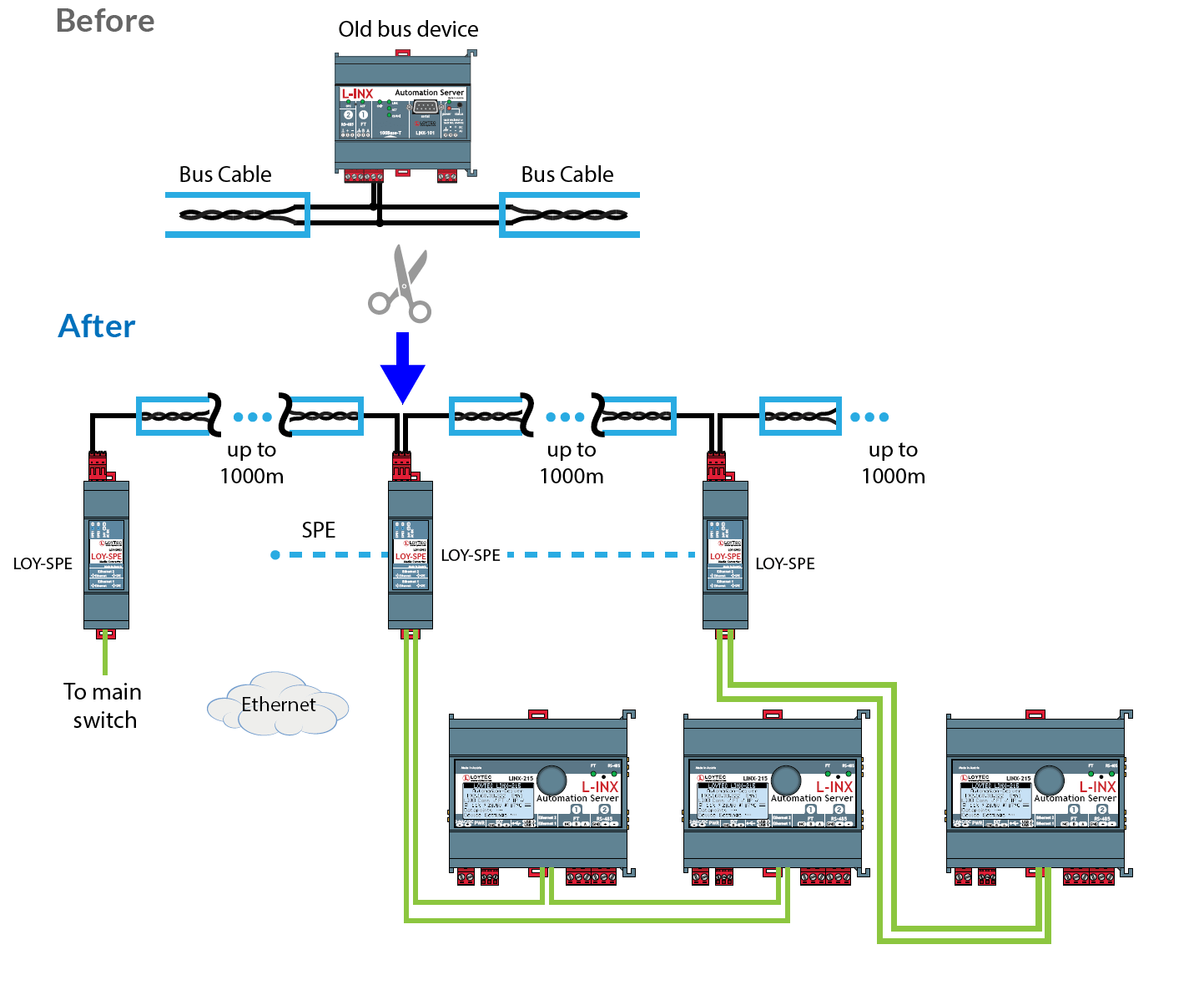 LOY-SPE Use Case 2: Reuse existing single pair bus