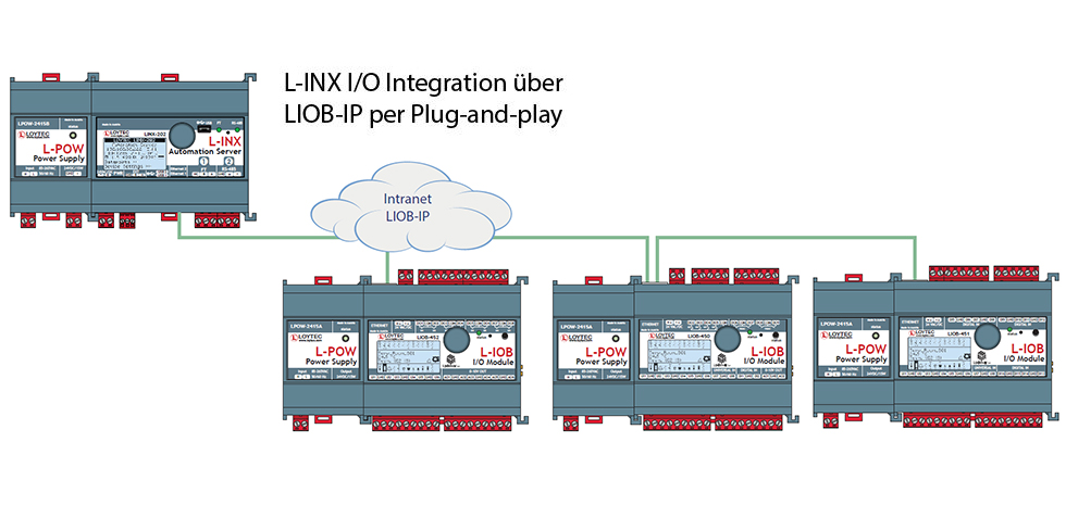 L-INX I/O Integration über LIOB-IP per Plug-and-play L-INX I/O Integration über LIOB-IP per Plug-and-play