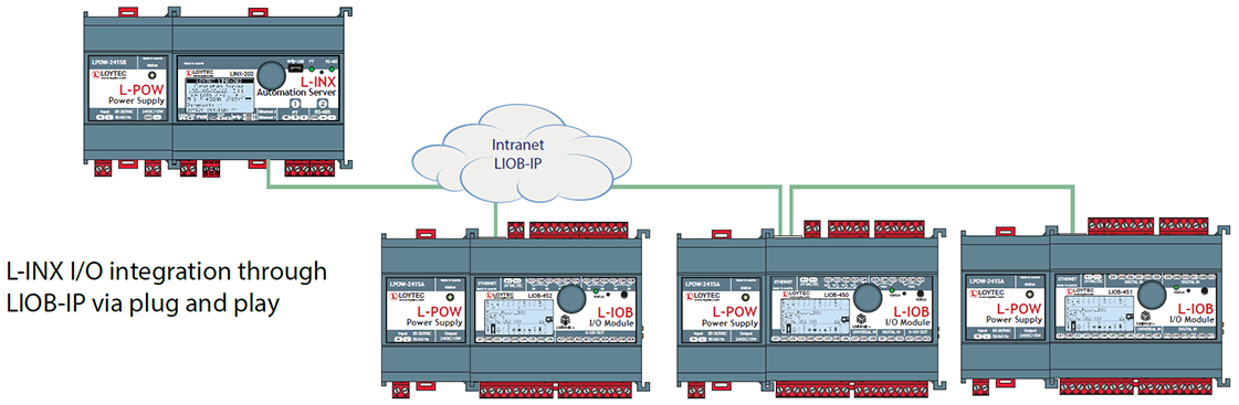 Liob Bip I O Modules Bacnet Ip