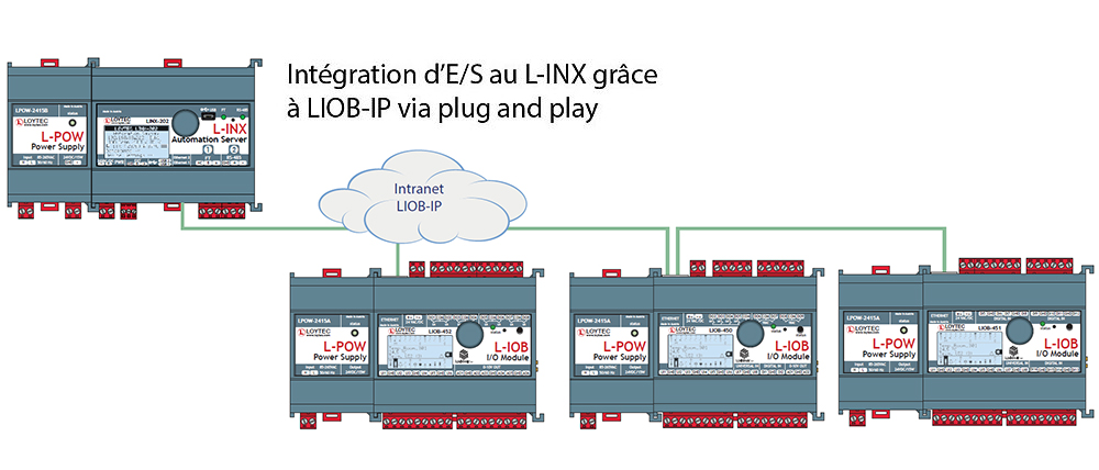 Intégration d'E/S au L-INX grâce à LIOB-IP via plug and play Intégration d'E/S au L-INX grâce à LIOB-IP via plug and play