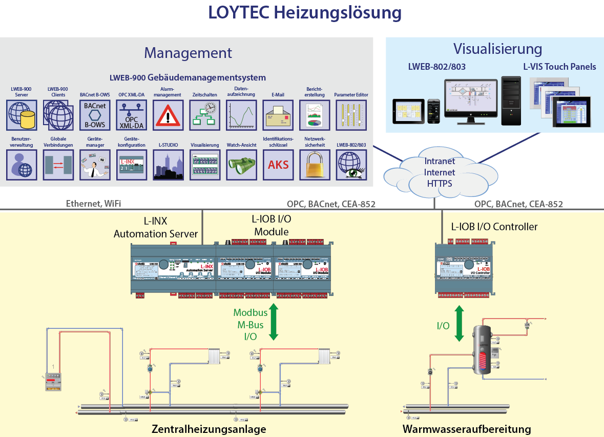 LOYTEC Heizungslösung