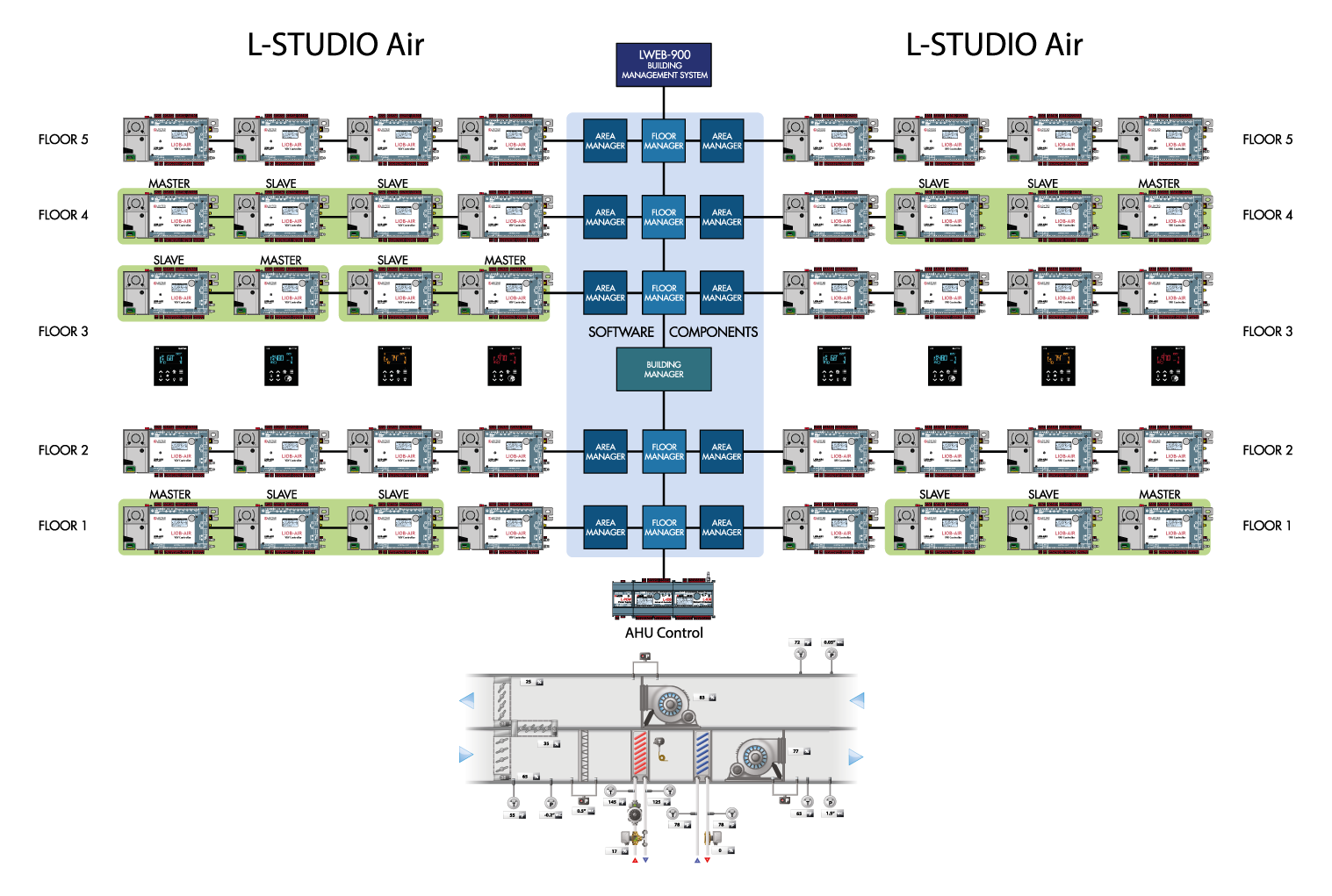 LIOB-AIR Systemhierarchie