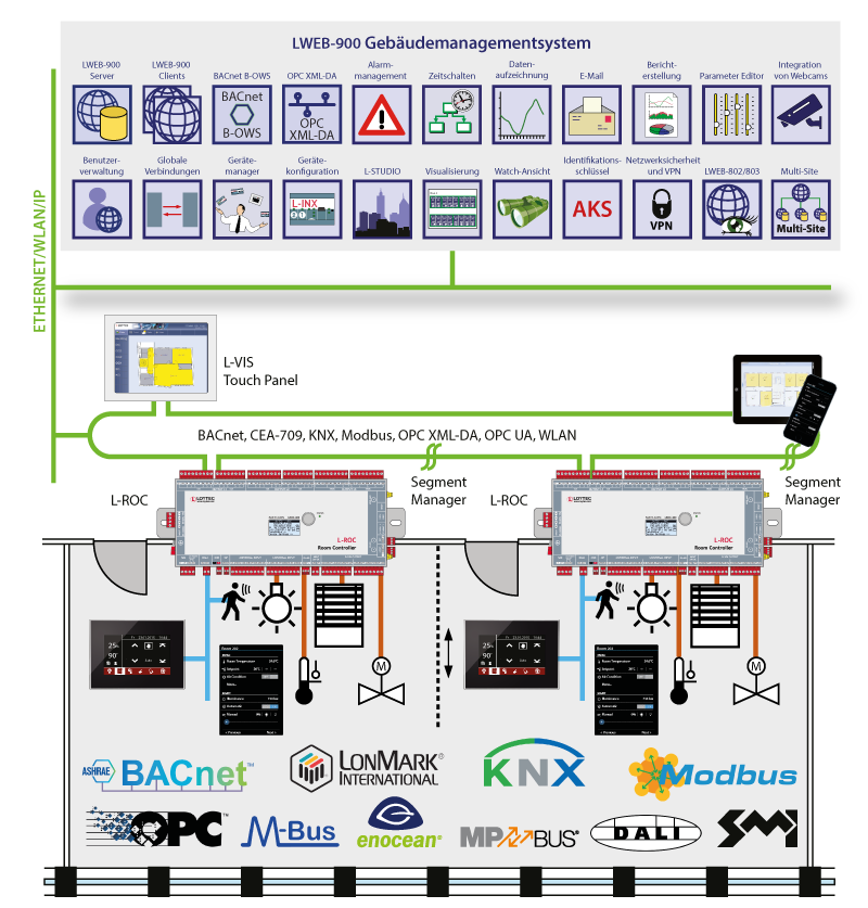 L-ROC Systemarchitektur