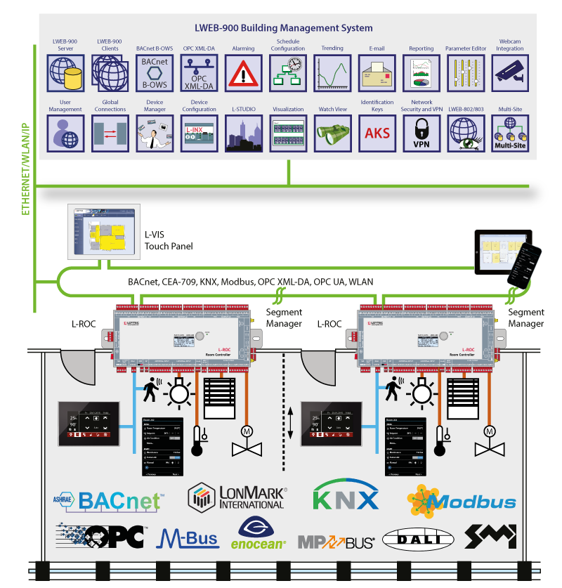 L-ROC system architecture