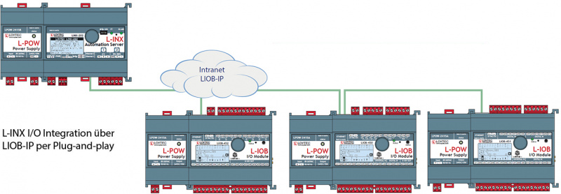 L-INX I/O Integration über LIOB-IP per Plug-and-play